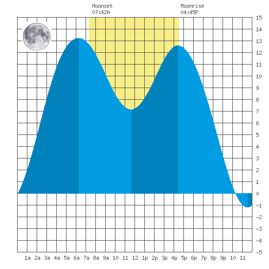 Fox Island tide chart for Friday, November 19, 2021