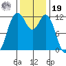 Fox Island tide chart for Friday, November 19, 2021
