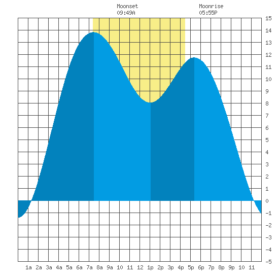 Fox Island tide chart for Sunday, November 21, 2021