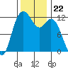 Fox Island tide chart for Monday, November 22, 2021