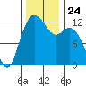 Fox Island tide chart for Wednesday, November 24, 2021