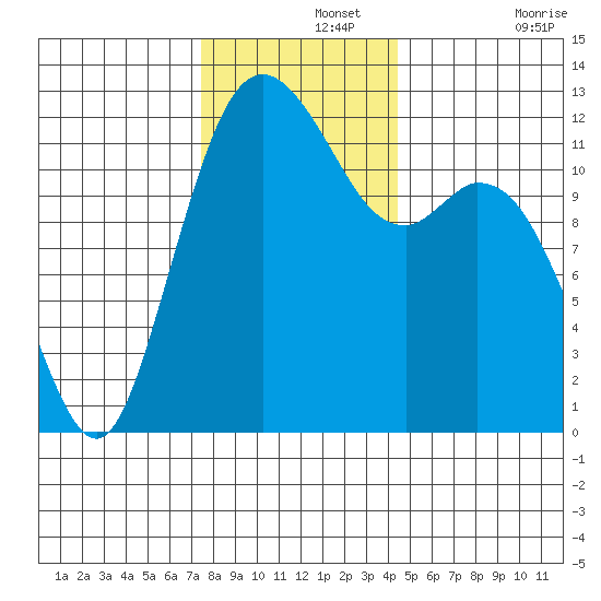 Fox Island tide chart for Thursday, November 25, 2021