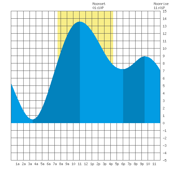 Fox Island tide chart for Friday, November 26, 2021