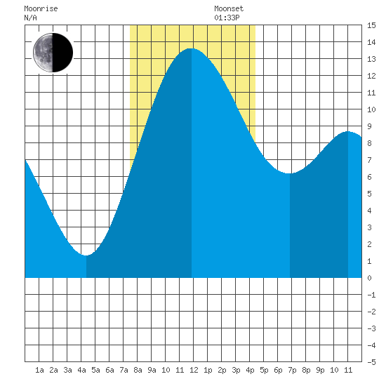Fox Island tide chart for Saturday, November 27, 2021