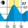 Fox Island tide chart for Saturday, November 27, 2021