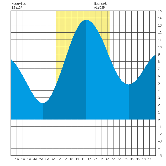 Fox Island tide chart for Sunday, November 28, 2021