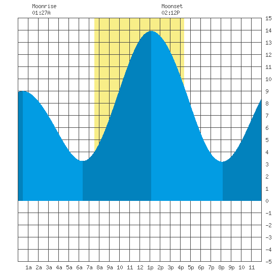 Fox Island tide chart for Monday, November 29, 2021