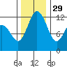 Fox Island tide chart for Monday, November 29, 2021