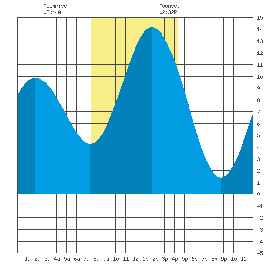 Fox Island tide chart for Tuesday, November 30, 2021