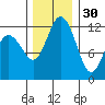 Fox Island tide chart for Tuesday, November 30, 2021