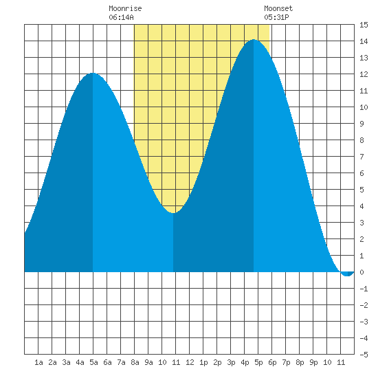 Fox Island tide chart for Wednesday, November 3, 2021