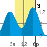 Fox Island tide chart for Wednesday, November 3, 2021