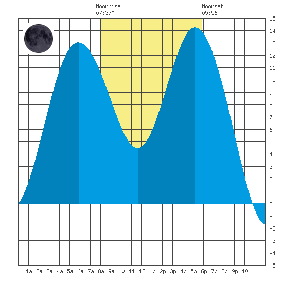 Fox Island tide chart for Thursday, November 4, 2021