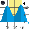 Fox Island tide chart for Thursday, November 4, 2021