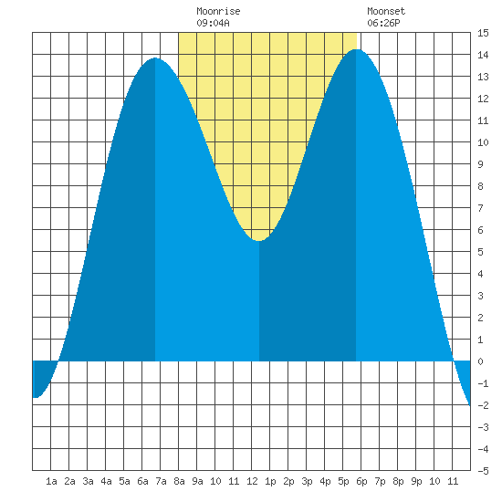 Fox Island tide chart for Friday, November 5, 2021
