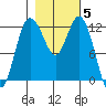 Fox Island tide chart for Friday, November 5, 2021