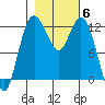 Fox Island tide chart for Saturday, November 6, 2021