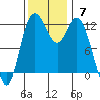 Fox Island tide chart for Sunday, November 7, 2021
