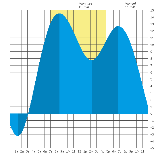 Fox Island tide chart for Monday, November 8, 2021