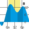 Fox Island tide chart for Monday, November 8, 2021