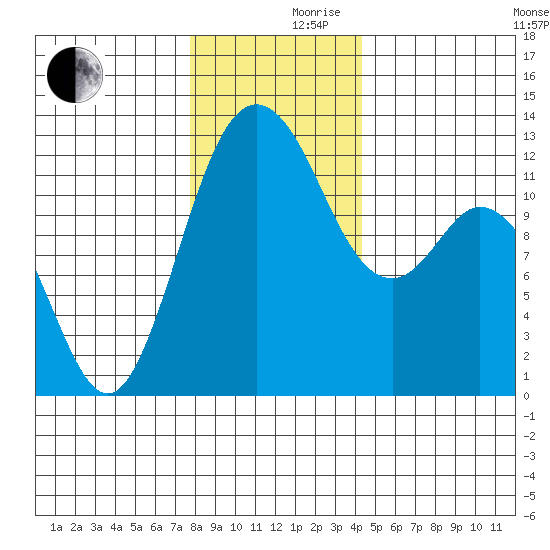 Fox Island tide chart for Friday, December 10, 2021
