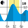 Fox Island tide chart for Friday, December 10, 2021