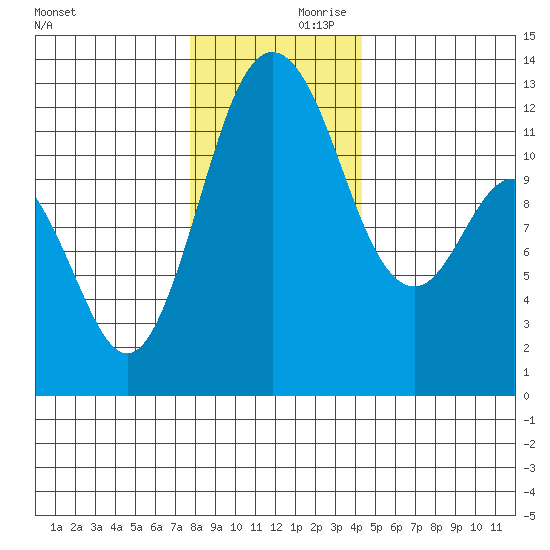 Fox Island tide chart for Saturday, December 11, 2021