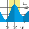 Fox Island tide chart for Saturday, December 11, 2021