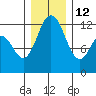 Fox Island tide chart for Sunday, December 12, 2021