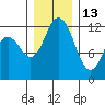 Fox Island tide chart for Monday, December 13, 2021