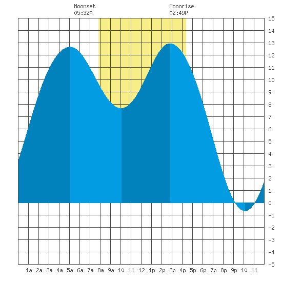 Fox Island tide chart for Thursday, December 16, 2021