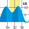 Fox Island tide chart for Thursday, December 16, 2021