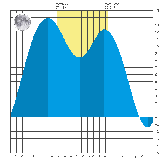 Fox Island tide chart for Saturday, December 18, 2021