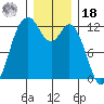 Fox Island tide chart for Saturday, December 18, 2021