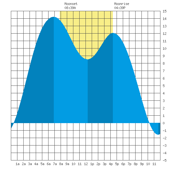 Fox Island tide chart for Sunday, December 19, 2021
