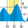 Fox Island tide chart for Wednesday, December 1, 2021