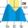 Fox Island tide chart for Monday, December 20, 2021