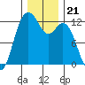 Fox Island tide chart for Tuesday, December 21, 2021