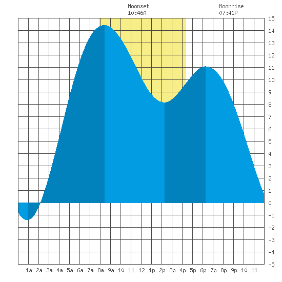 Fox Island tide chart for Wednesday, December 22, 2021