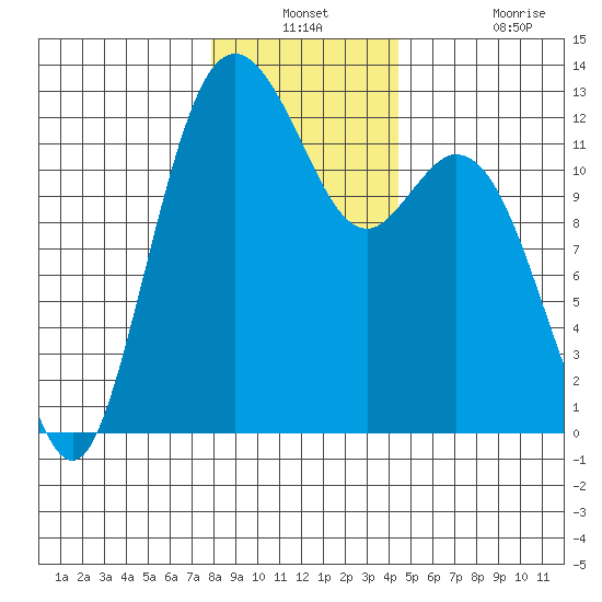 Fox Island tide chart for Thursday, December 23, 2021