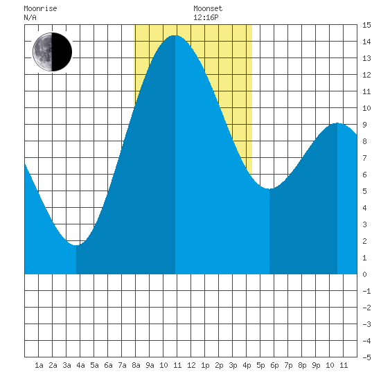 Fox Island tide chart for Sunday, December 26, 2021