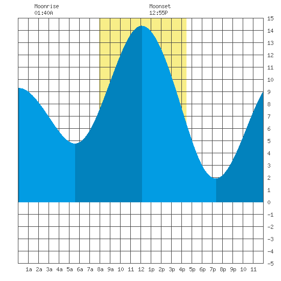 Fox Island tide chart for Tuesday, December 28, 2021