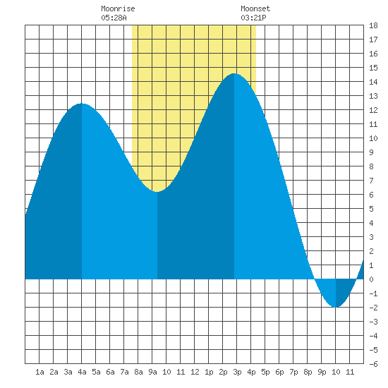 Fox Island tide chart for Thursday, December 2, 2021