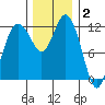 Fox Island tide chart for Thursday, December 2, 2021