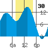 Fox Island tide chart for Thursday, December 30, 2021