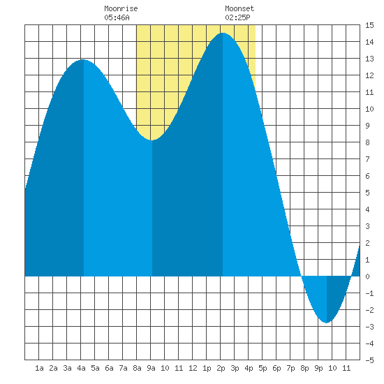 Fox Island tide chart for Friday, December 31, 2021
