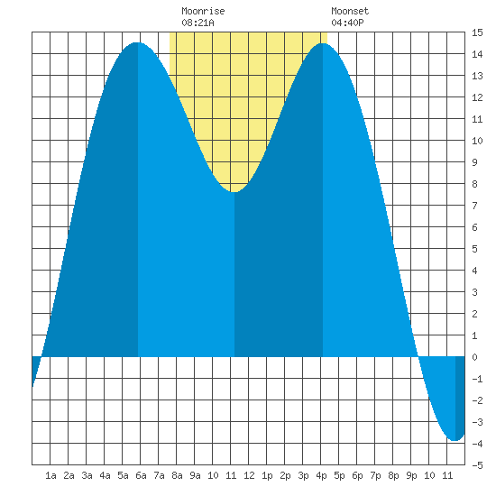 Fox Island tide chart for Saturday, December 4, 2021