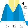 Fox Island tide chart for Saturday, December 4, 2021