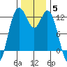 Fox Island tide chart for Sunday, December 5, 2021