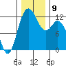 Fox Island tide chart for Thursday, December 9, 2021